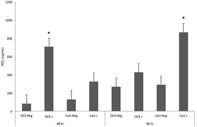 Comparison of the Effects of Interleukin-1 on Equine Articular Cartilage Explants and Cocultures of Osteochondral and Synovial Explants